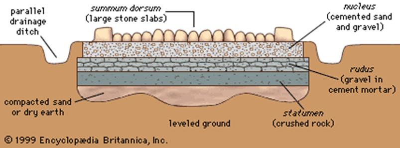 Cross section of Roman Road