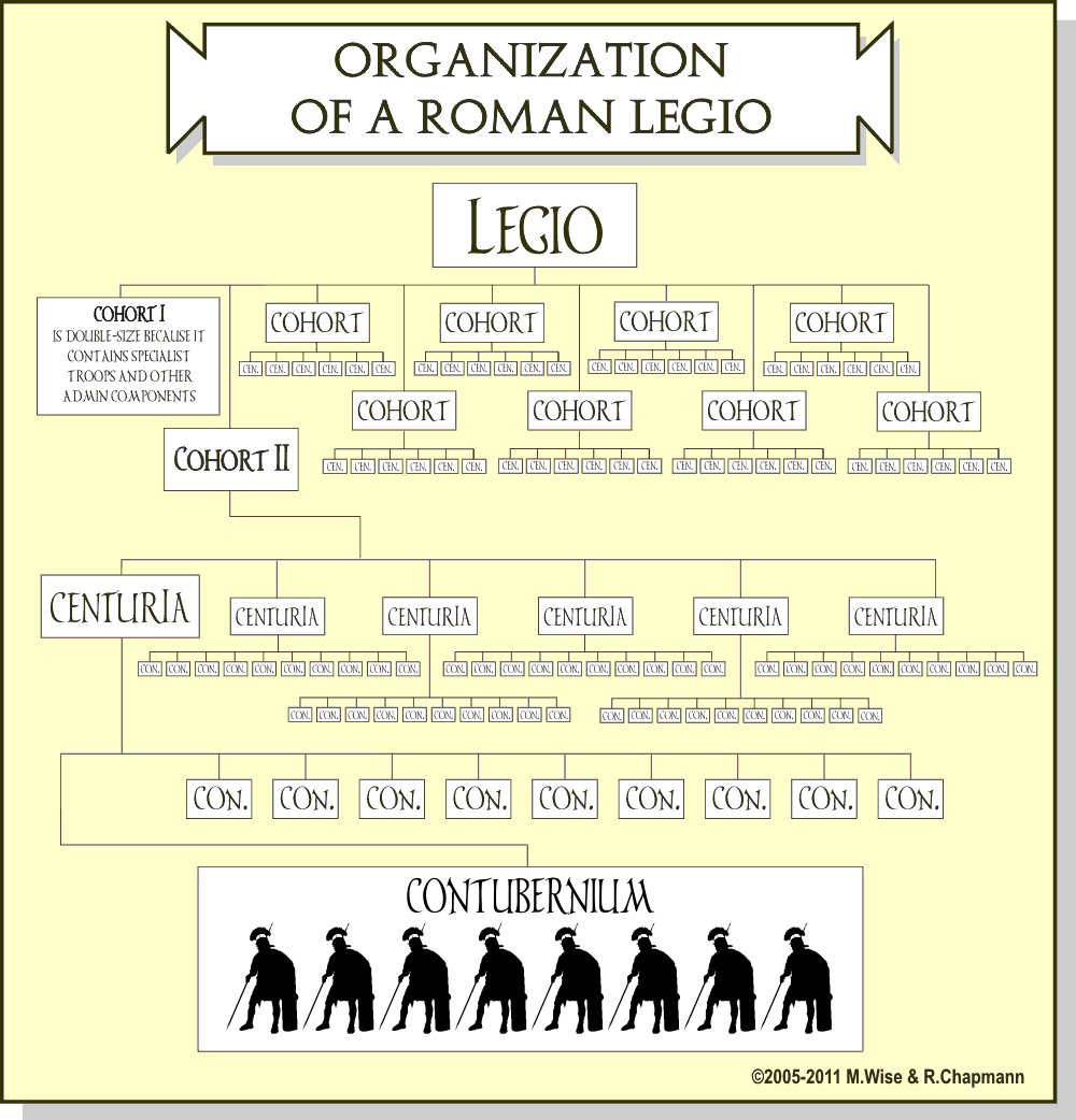 Roman Military Rank Chart