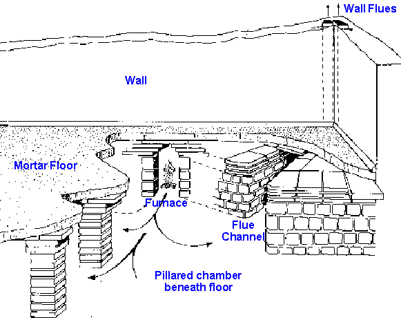 Roman central heatin explained